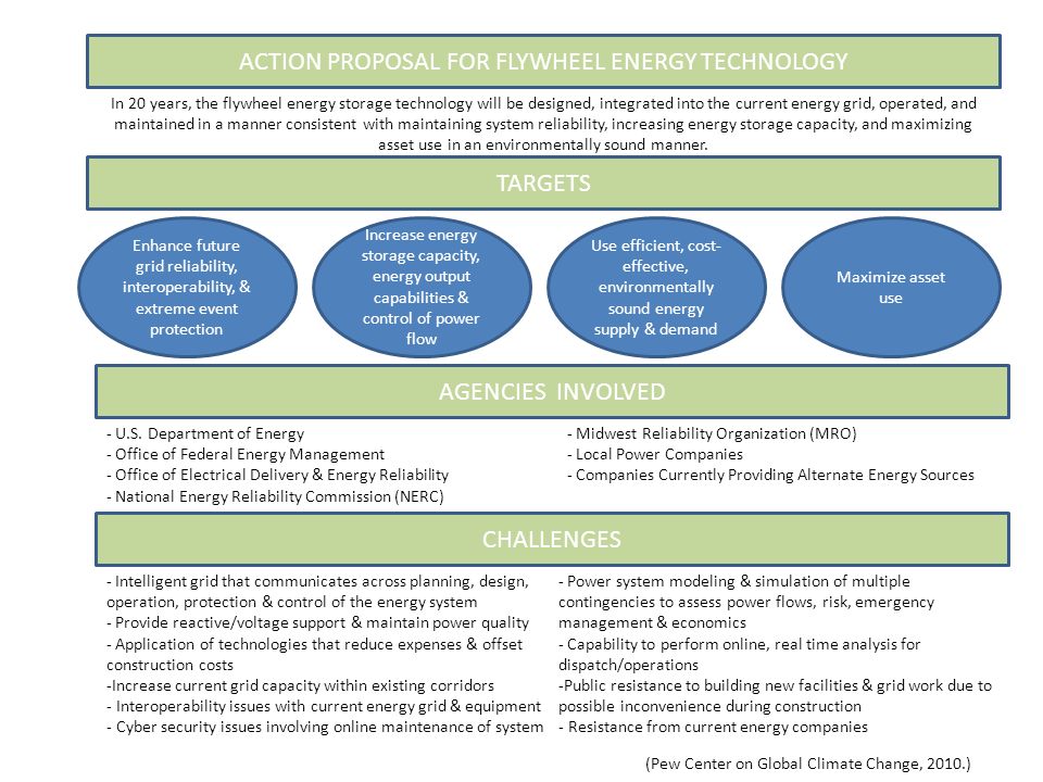 ACTION PROPOSAL FOR FLYWHEEL ENERGY TECHNOLOGY Enhance future grid reliability, interoperability, & extreme event protection In 20 years, the flywheel energy storage technology will be designed, integrated into the current energy grid, operated, and maintained in a manner consistent with maintaining system reliability, increasing energy storage capacity, and maximizing asset use in an environmentally sound manner.