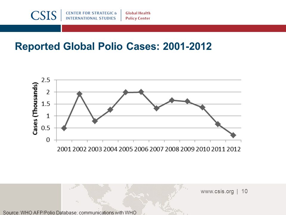 | Reported Global Polio Cases: Source: WHO AFP/Polio Database; communications with WHO