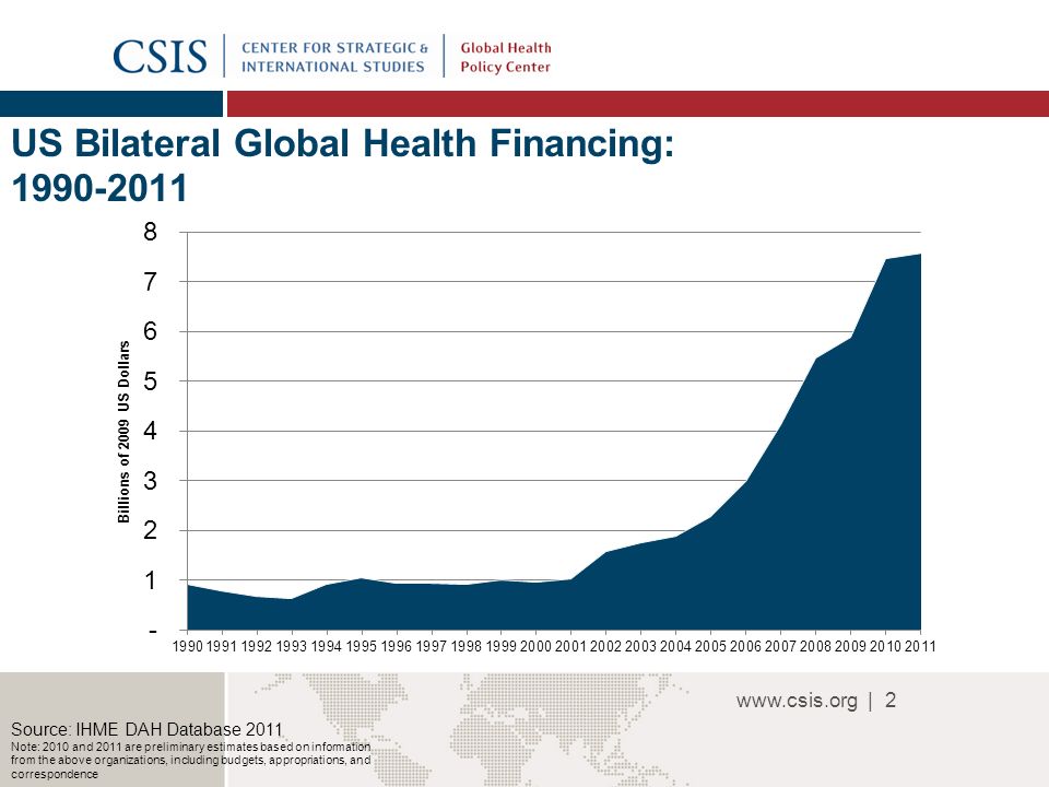 | US Bilateral Global Health Financing: Source: IHME DAH Database 2011 Note: 2010 and 2011 are preliminary estimates based on information from the above organizations, including budgets, appropriations, and correspondence