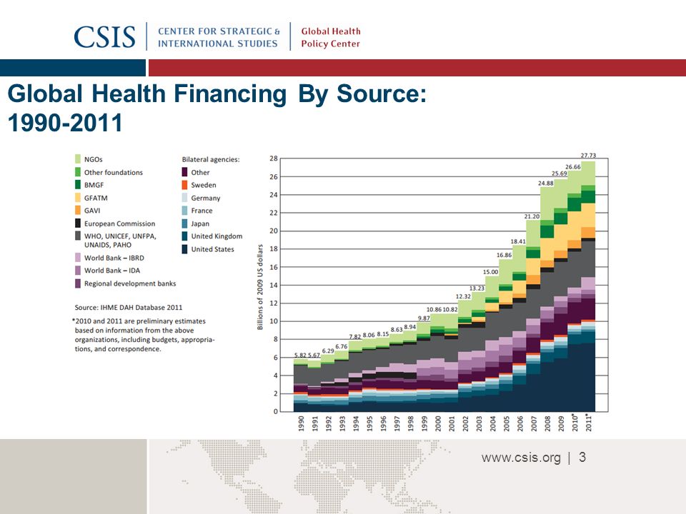 | Global Health Financing By Source: