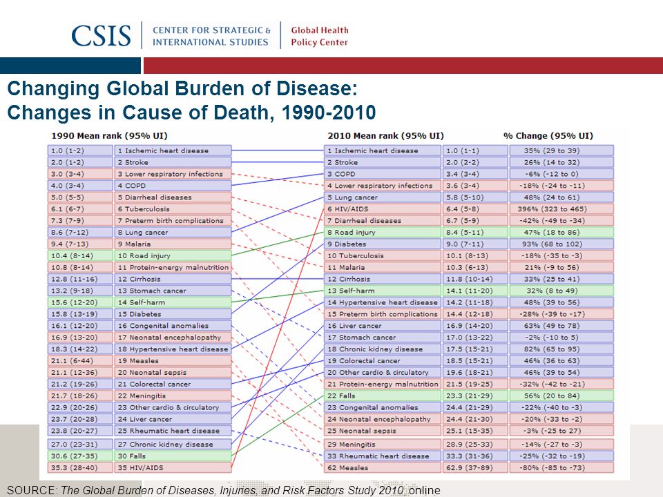 |5 Changing Global Burden of Disease: Changes in Cause of Death, SOURCE: The Global Burden of Diseases, Injuries, and Risk Factors Study 2010, online