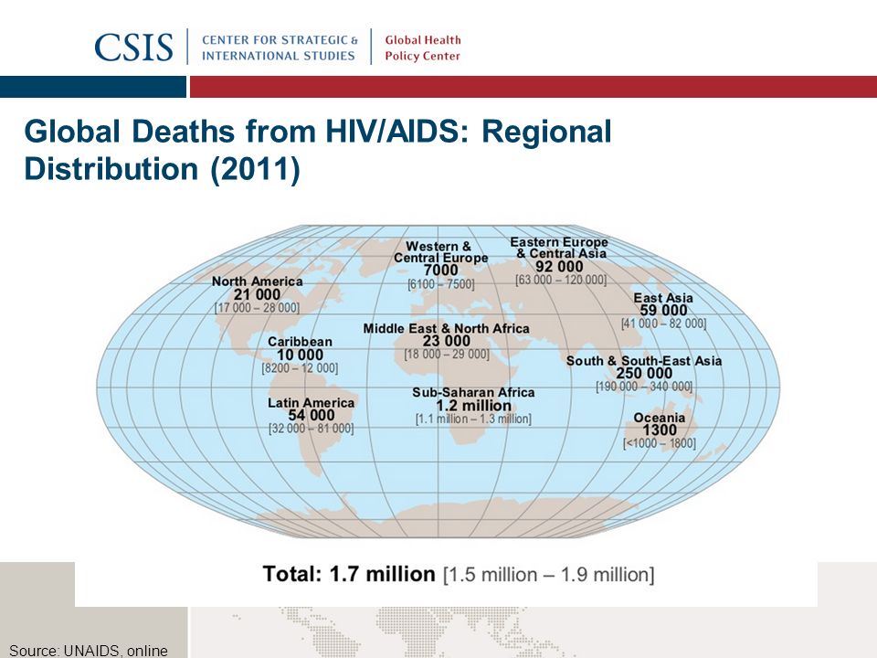 | Global Deaths from HIV/AIDS: Regional Distribution (2011) 8 Source: UNAIDS, online