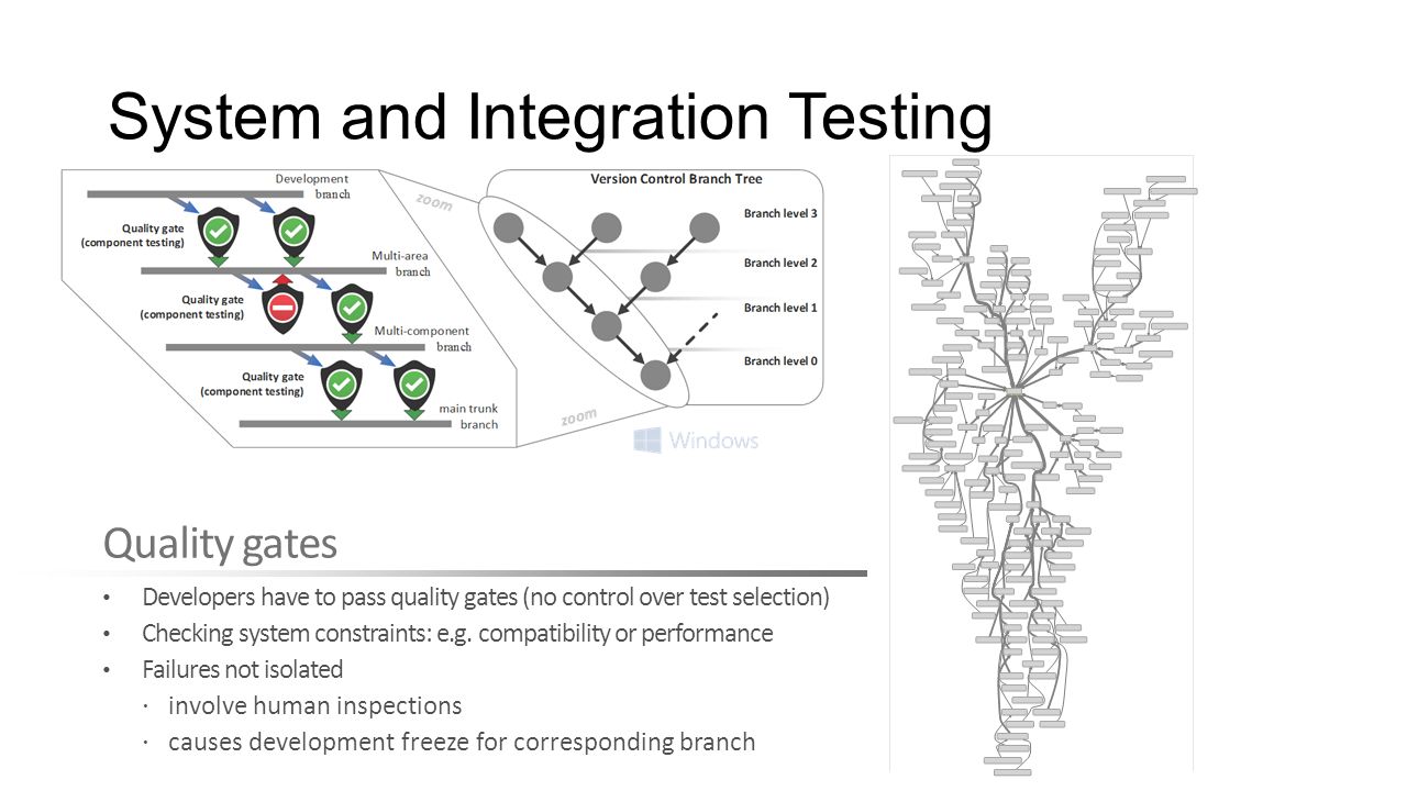 System and Integration Testing Quality gates Developers have to pass quality gates (no control over test selection) Checking system constraints: e.g.