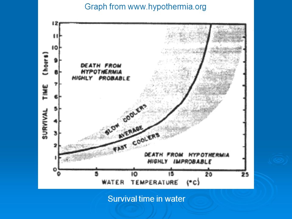 Hypothermia Water Temperature Chart
