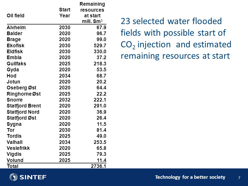 Technology for a better society 23 selected water flooded fields with possible start of CO 2 injection and estimated remaining resources at start 7 Oil field Start Year Remaining resources at start mill.