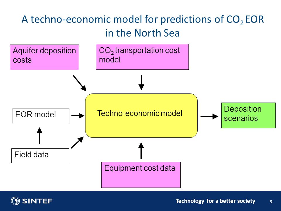 Technology for a better society 9 A techno-economic model for predictions of CO 2 EOR in the North Sea Techno-economic model EOR model Field data CO 2 transportation cost model Equipment cost data Deposition scenarios Aquifer deposition costs