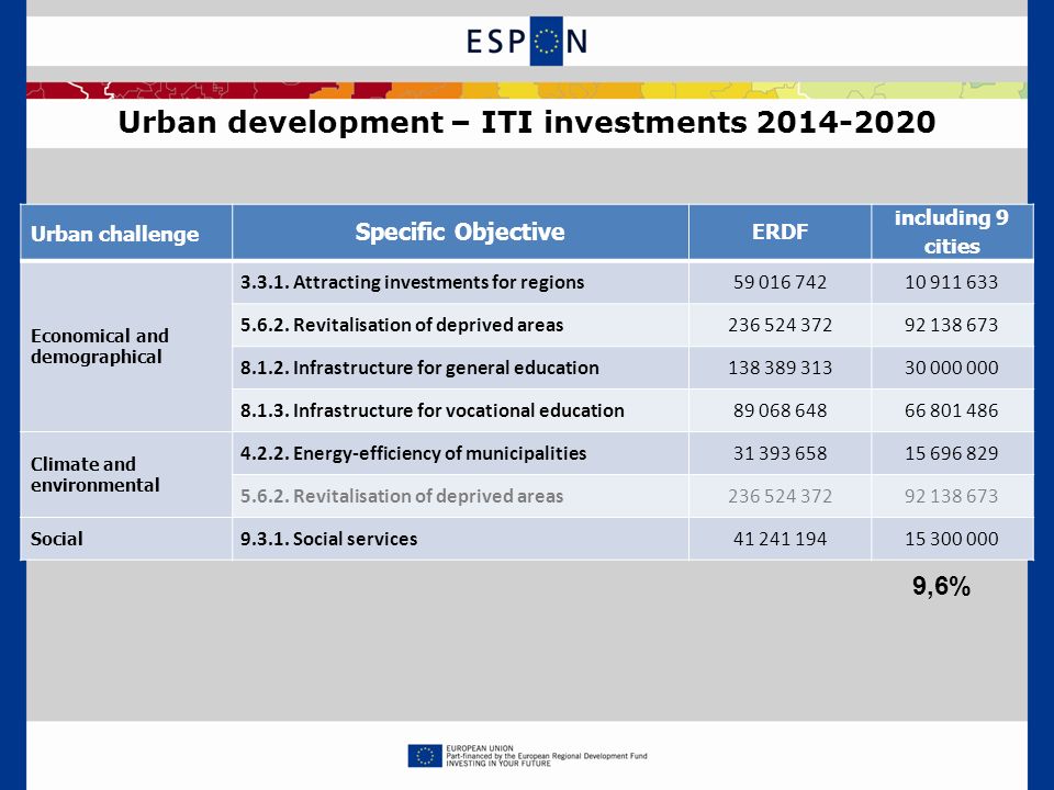 Urban development – ITI investments Urban challenge Specific Objective ERDF including 9 cities Economical and demographical