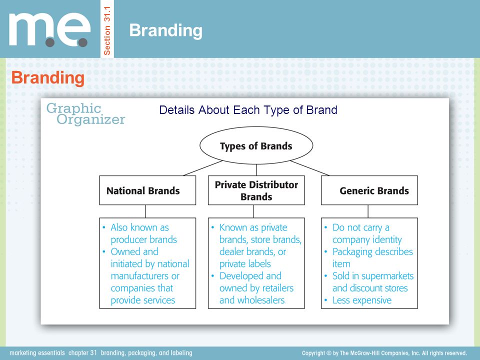 Branding Section 31.1 Details About Each Type of Brand
