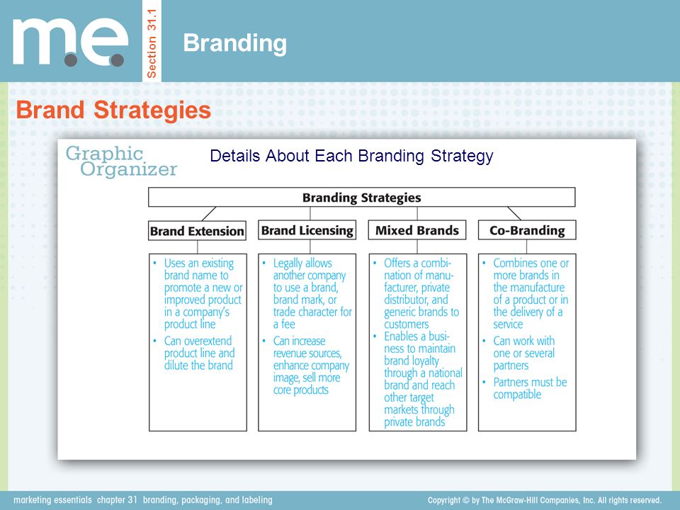 Branding Brand Strategies Section 31.1 Details About Each Branding Strategy