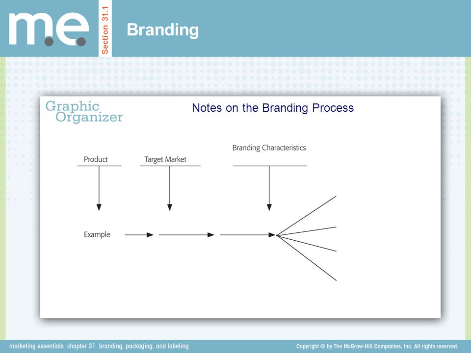 Branding Notes on the Branding Process Section 31.1