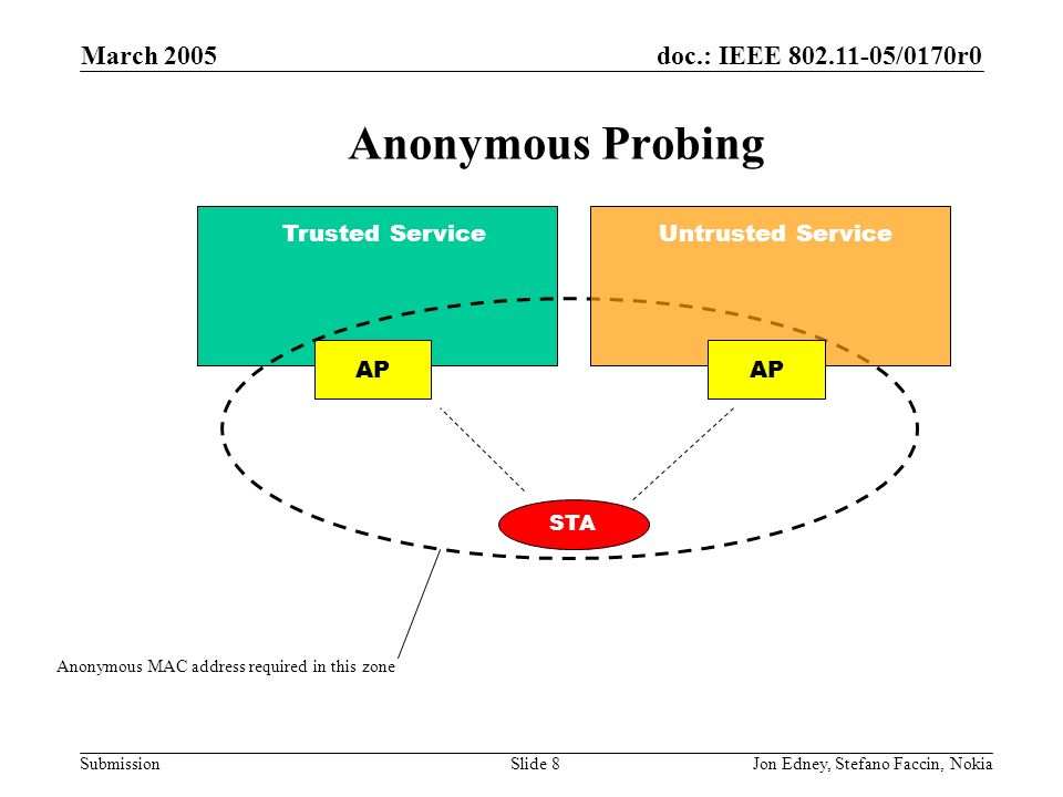 doc.: IEEE /0170r0 Submission March 2005 Jon Edney, Stefano Faccin, NokiaSlide 8 Anonymous Probing Trusted Service AP STA Anonymous MAC address required in this zone AP Untrusted Service