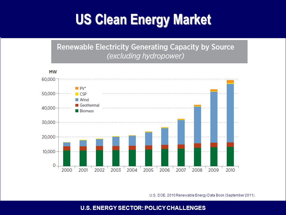 U.S. ENERGY SECTOR: POLICY CHALLENGES US Clean Energy Market U.S.