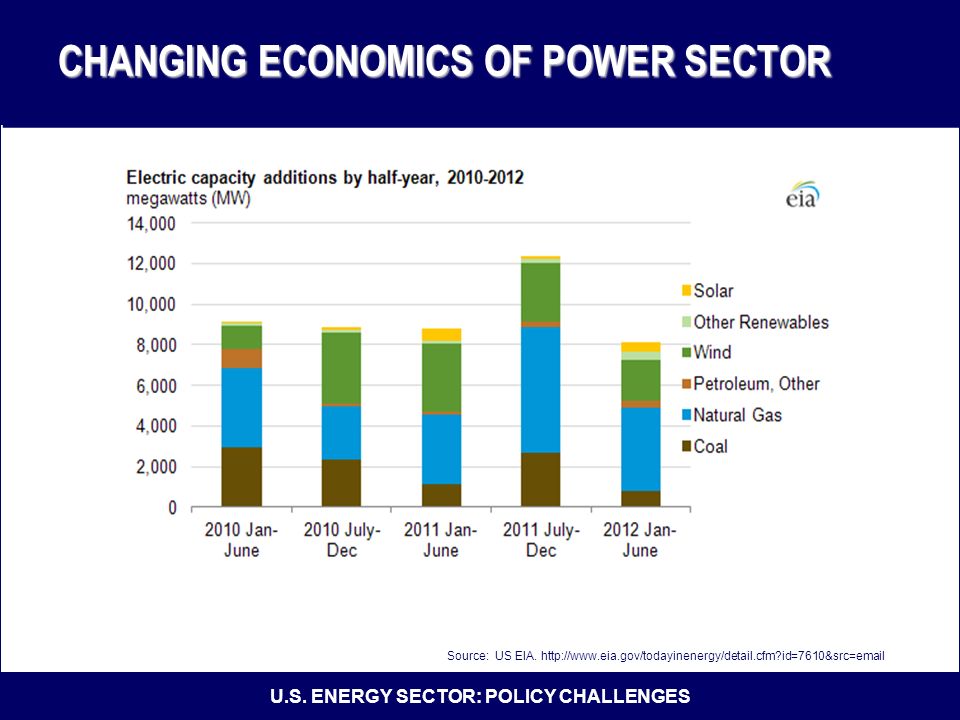 U.S. ENERGY SECTOR: POLICY CHALLENGES CHANGING ECONOMICS OF POWER SECTOR Source: US EIA.