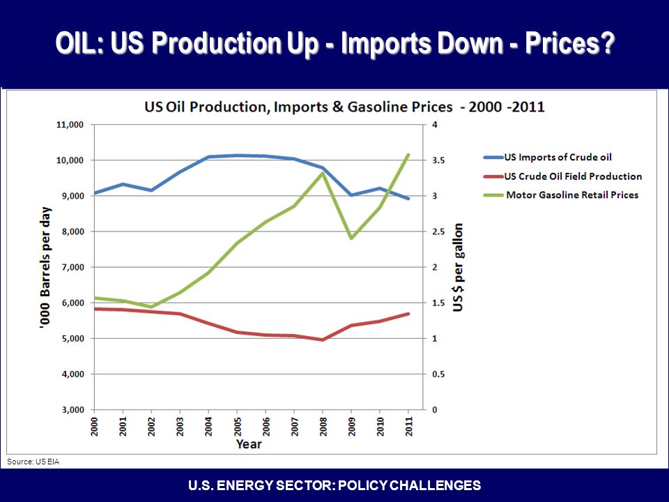 U.S. ENERGY SECTOR: POLICY CHALLENGES OIL: US Production Up - Imports Down - Prices Source: US EIA