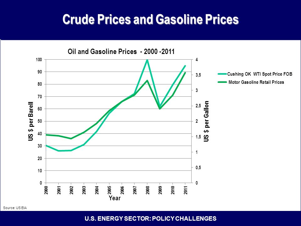 U.S. ENERGY SECTOR: POLICY CHALLENGES Crude Prices and Gasoline Prices Source: US EIA