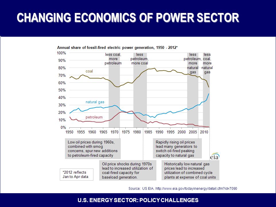 U.S. ENERGY SECTOR: POLICY CHALLENGES CHANGING ECONOMICS OF POWER SECTOR Source: US EIA.