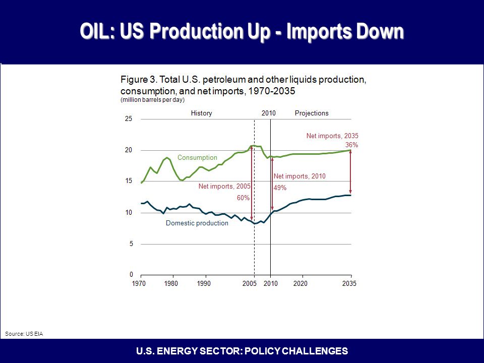 U.S. ENERGY SECTOR: POLICY CHALLENGES OIL: US Production Up - Imports Down Source: US EIA