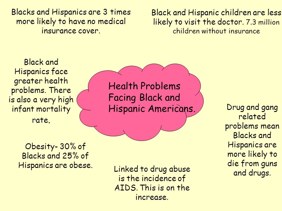 Health Problems Facing Black and Hispanic Americans.