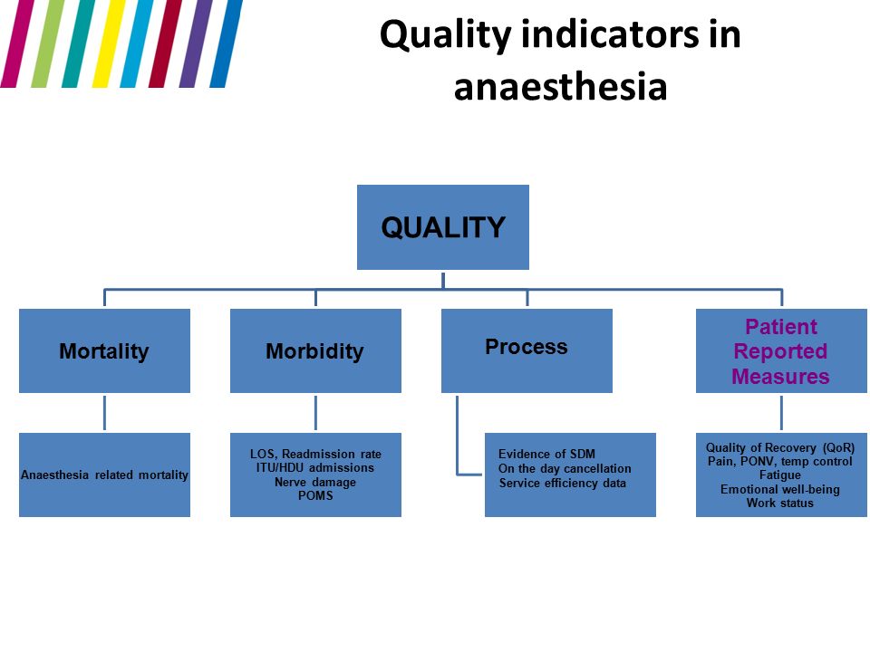 QUALITY Mortality Anaesthesia related mortality Morbidity LOS, Readmission rate ITU/HDU admissions Nerve damage POMS Patient Reported Measures Quality of Recovery (QoR) Pain, PONV, temp control Fatigue Emotional well-being Work status Quality indicators in anaesthesia Process Evidence of SDM On the day cancellation Service efficiency data