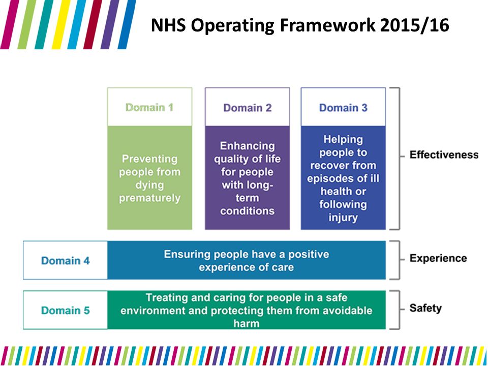 NHS Operating Framework 2015/16