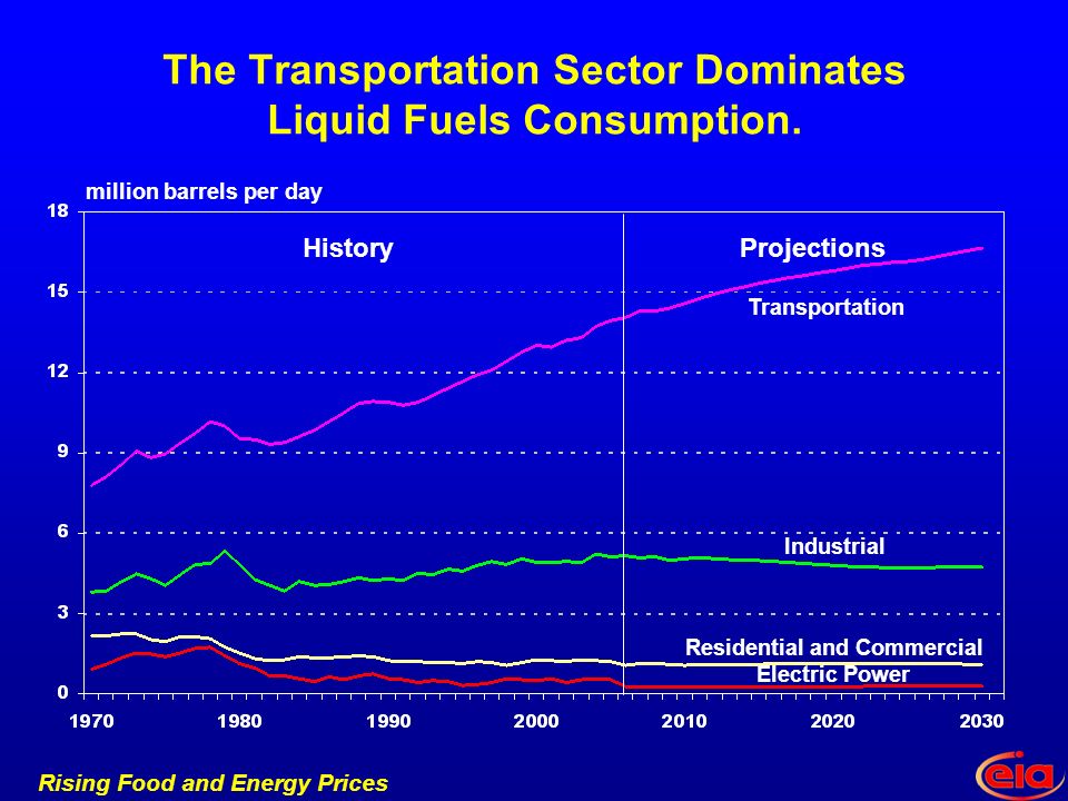 Rising Food and Energy Prices Industrial Transportation Residential and Commercial Electric Power ProjectionsHistory The Transportation Sector Dominates Liquid Fuels Consumption.