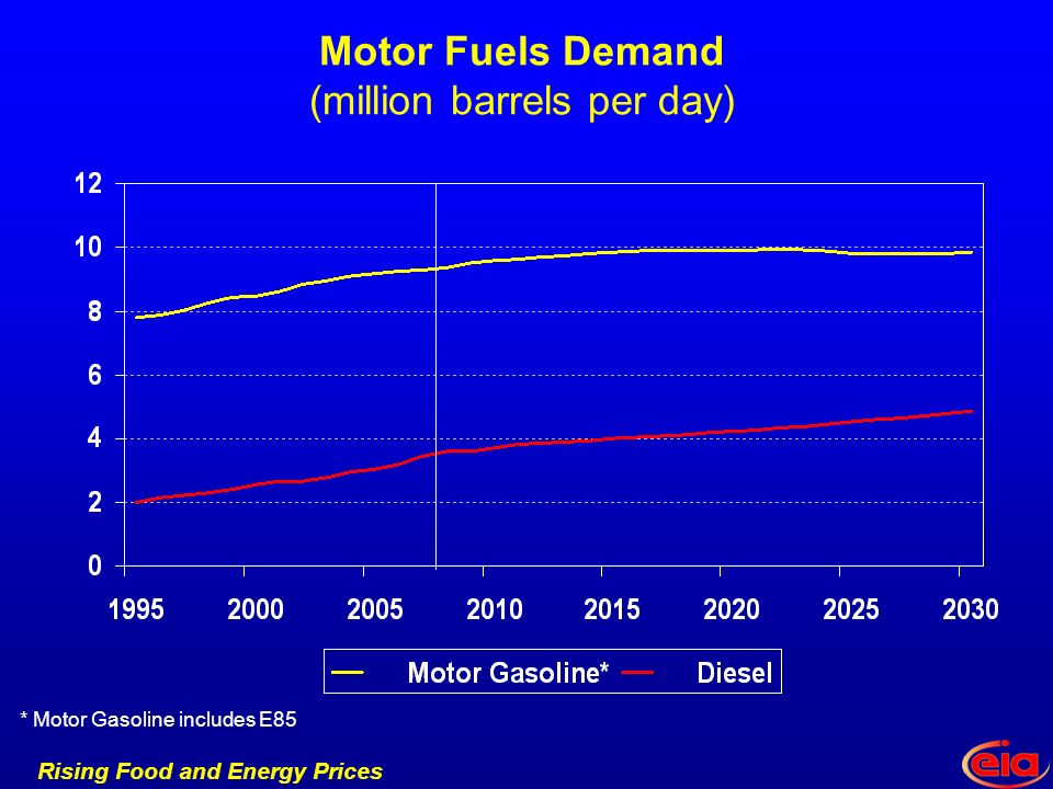 Rising Food and Energy Prices Motor Fuels Demand (million barrels per day) * Motor Gasoline includes E85