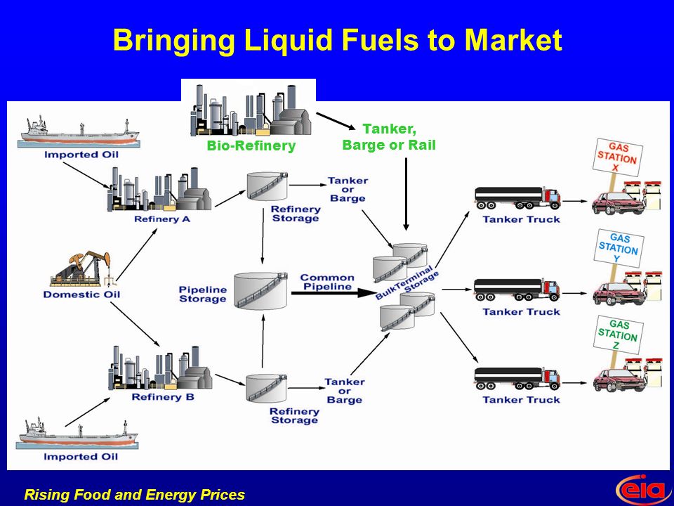 Rising Food and Energy Prices Bringing Liquid Fuels to Market Bio-Refinery Tanker, Barge or Rail