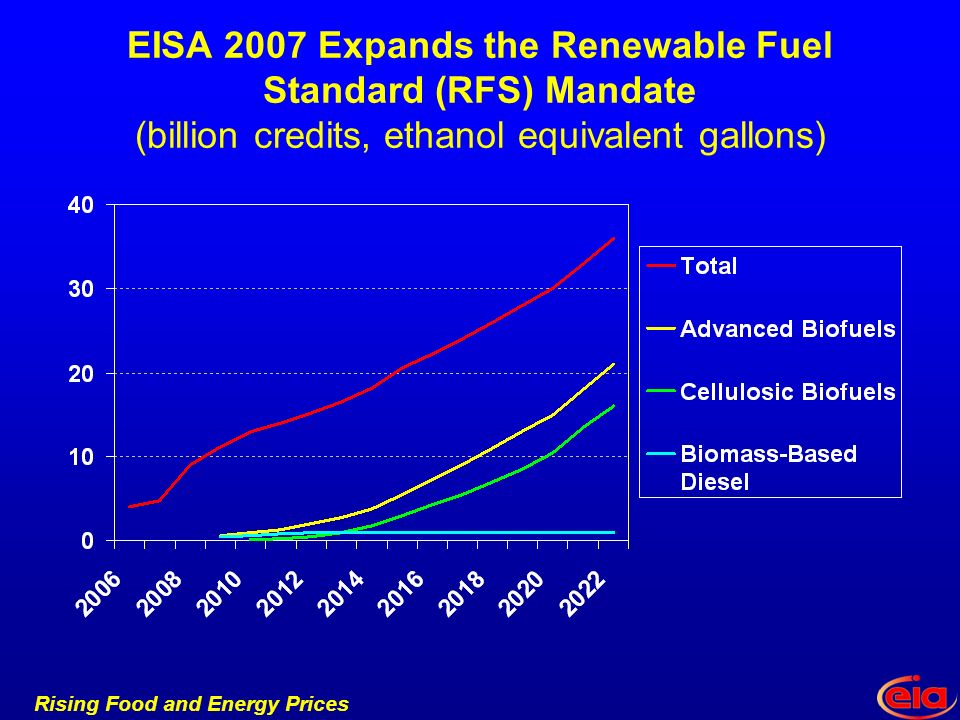 Rising Food and Energy Prices EISA 2007 Expands the Renewable Fuel Standard (RFS) Mandate (billion credits, ethanol equivalent gallons)