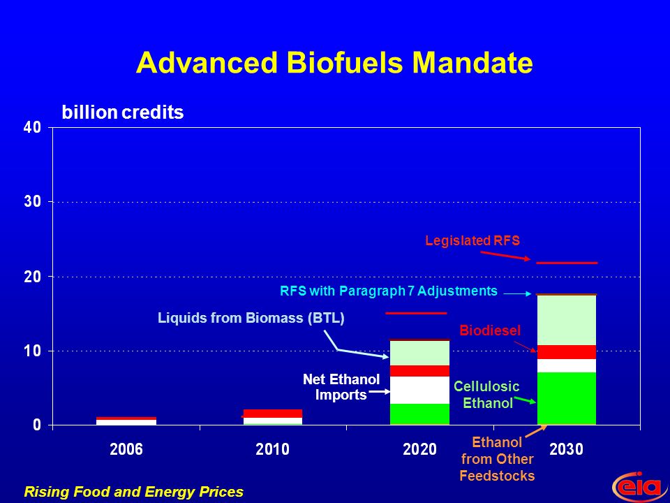 Rising Food and Energy Prices Advanced Biofuels Mandate RFS with Paragraph 7 Adjustments billion credits Cellulosic Ethanol Net Ethanol Imports Biodiesel Legislated RFS Liquids from Biomass (BTL) Ethanol from Other Feedstocks