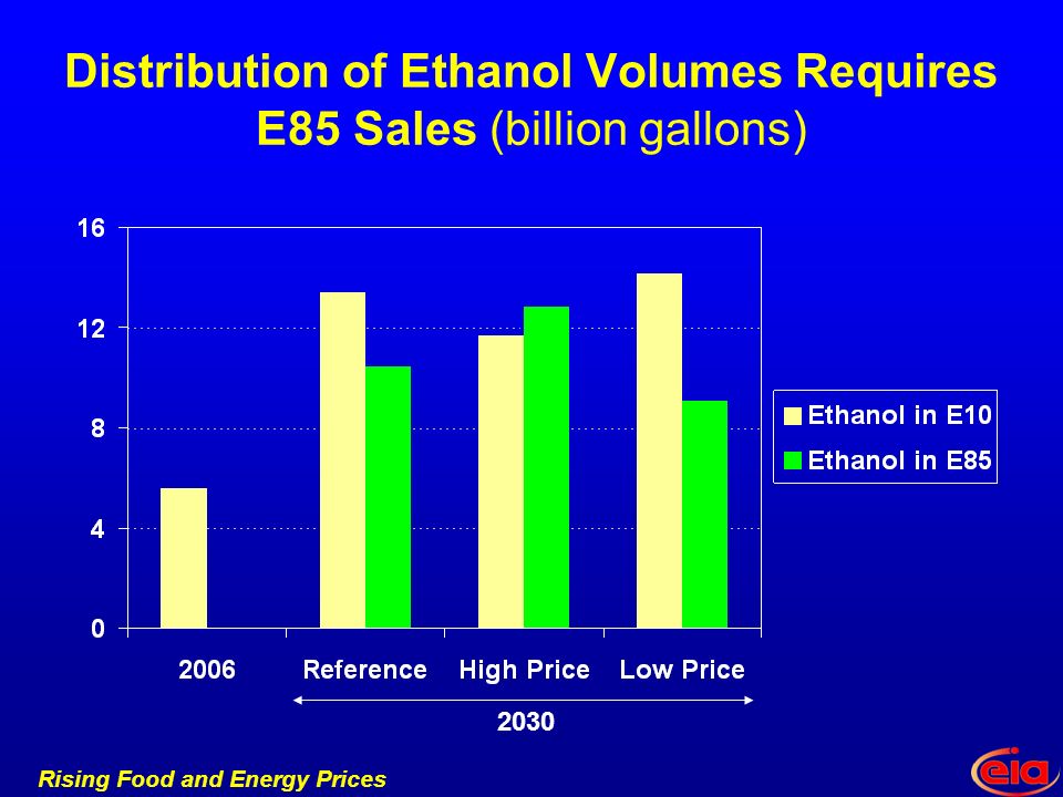 Rising Food and Energy Prices Distribution of Ethanol Volumes Requires E85 Sales (billion gallons) 2030