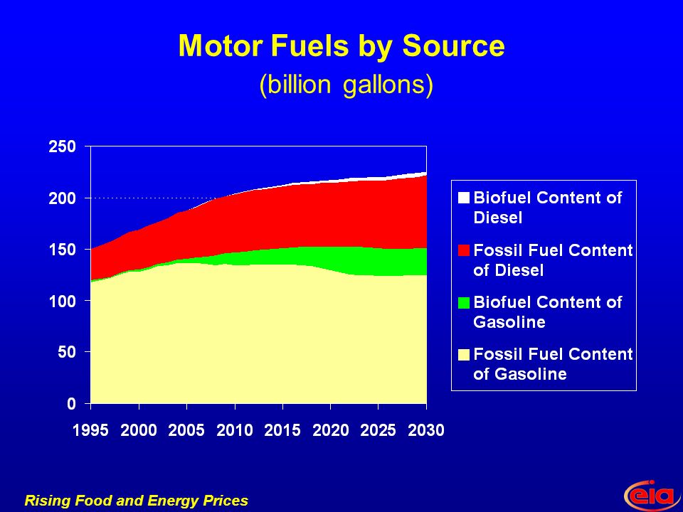 Rising Food and Energy Prices Motor Fuels by Source (billion gallons)