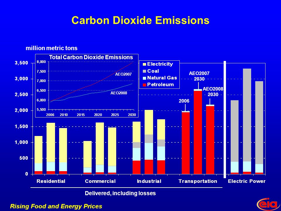 Rising Food and Energy Prices AEO Total Carbon Dioxide Emissions million metric tons Delivered, including losses AEO AEO2008 AEO2007 Carbon Dioxide Emissions