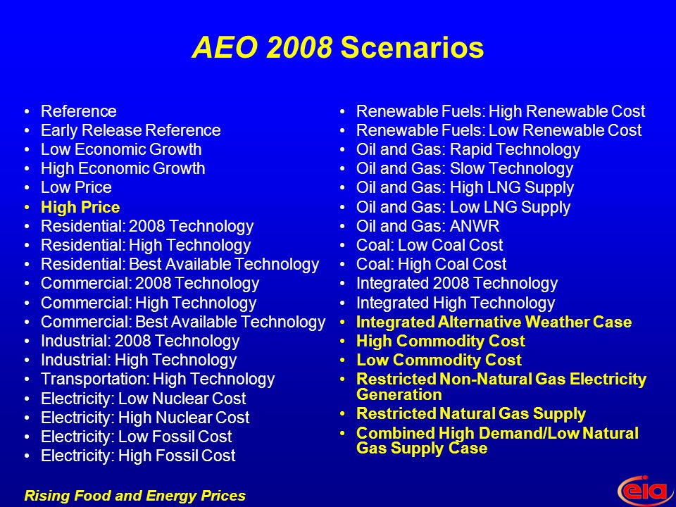 Rising Food and Energy Prices AEO 2008 Scenarios Reference Early Release Reference Low Economic Growth High Economic Growth Low Price High Price Residential: 2008 Technology Residential: High Technology Residential: Best Available Technology Commercial: 2008 Technology Commercial: High Technology Commercial: Best Available Technology Industrial: 2008 Technology Industrial: High Technology Transportation: High Technology Electricity: Low Nuclear Cost Electricity: High Nuclear Cost Electricity: Low Fossil Cost Electricity: High Fossil Cost Renewable Fuels: High Renewable Cost Renewable Fuels: Low Renewable Cost Oil and Gas: Rapid Technology Oil and Gas: Slow Technology Oil and Gas: High LNG Supply Oil and Gas: Low LNG Supply Oil and Gas: ANWR Coal: Low Coal Cost Coal: High Coal Cost Integrated 2008 Technology Integrated High Technology Integrated Alternative Weather Case High Commodity Cost Low Commodity Cost Restricted Non-Natural Gas Electricity Generation Restricted Natural Gas Supply Combined High Demand/Low Natural Gas Supply Case
