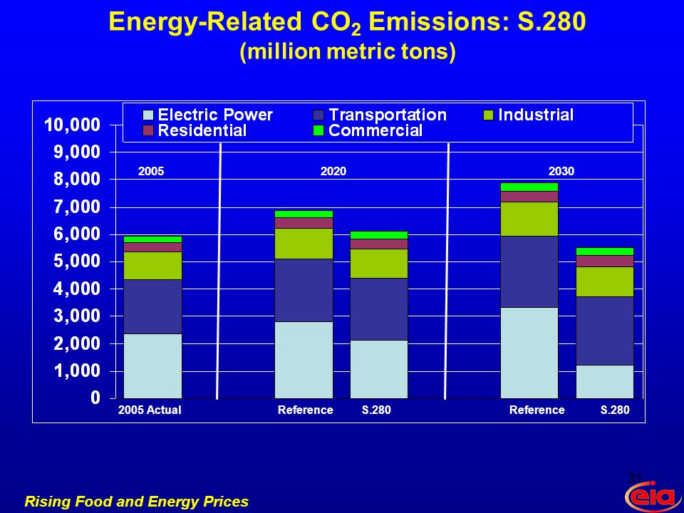 Rising Food and Energy Prices Energy-Related CO 2 Emissions: S.280 (million metric tons) Actual Reference S.280 Reference S