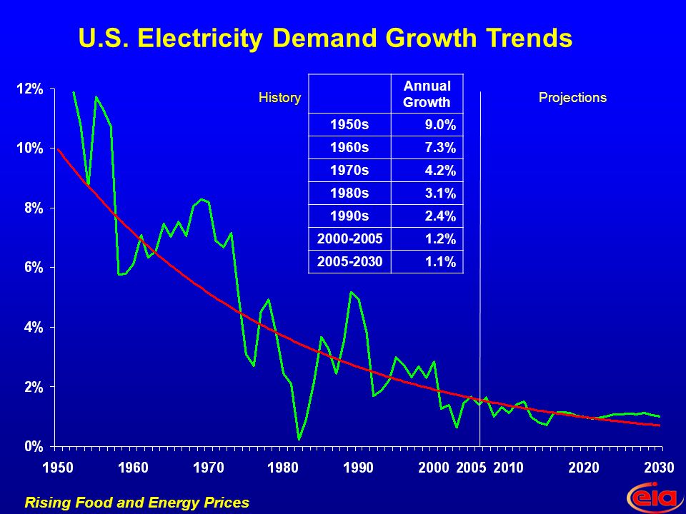 Rising Food and Energy Prices HistoryProjections U.S.