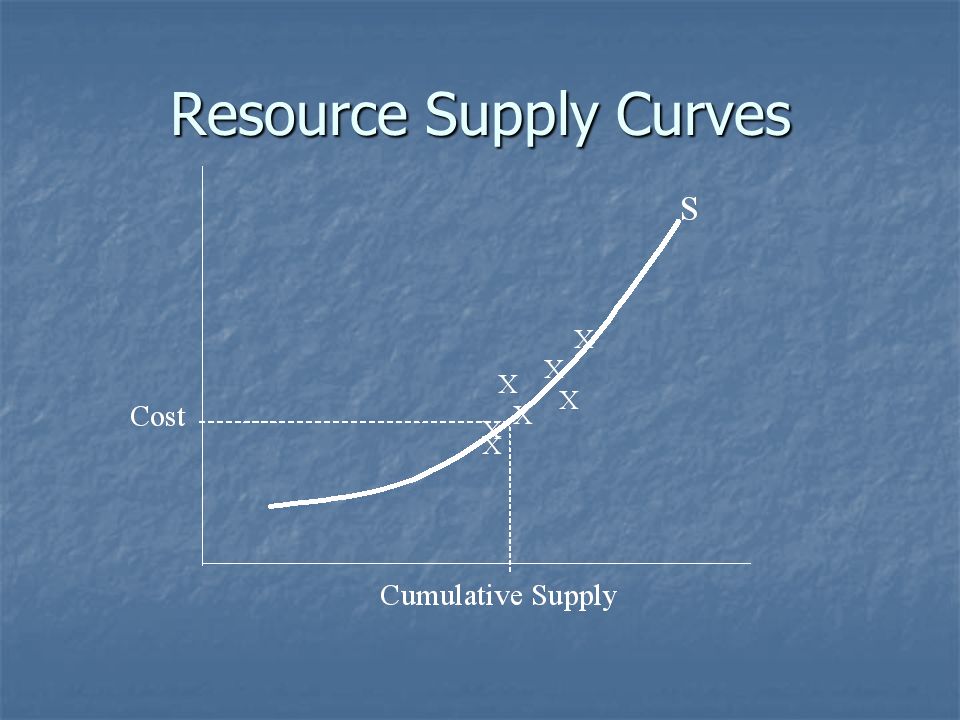Resource Supply Curves
