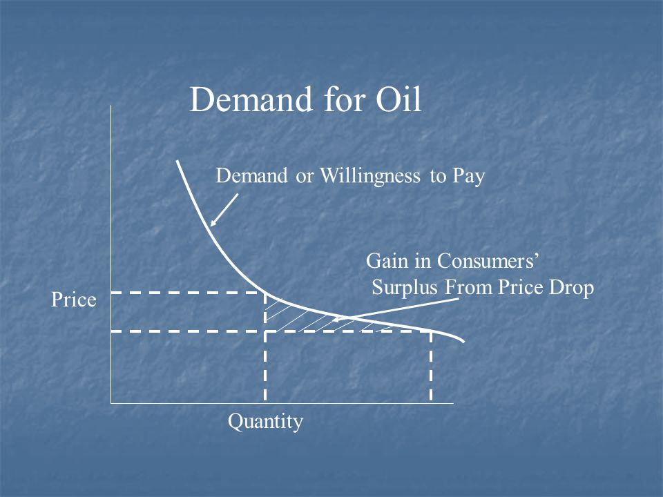 Demand for Oil Price Quantity Demand or Willingness to Pay Gain in Consumers’ Surplus From Price Drop