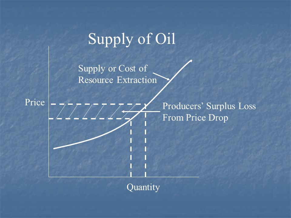 Supply of Oil Price Quantity Supply or Cost of Resource Extraction Producers’ Surplus Loss From Price Drop