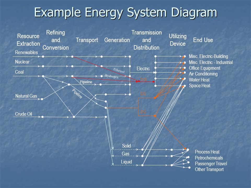 Resource Extraction Refining and Conversion TransportGeneration Transmission and Distribution Utilizing Device End Use Example Energy System Diagram DGl Hydrogen Ethanol
