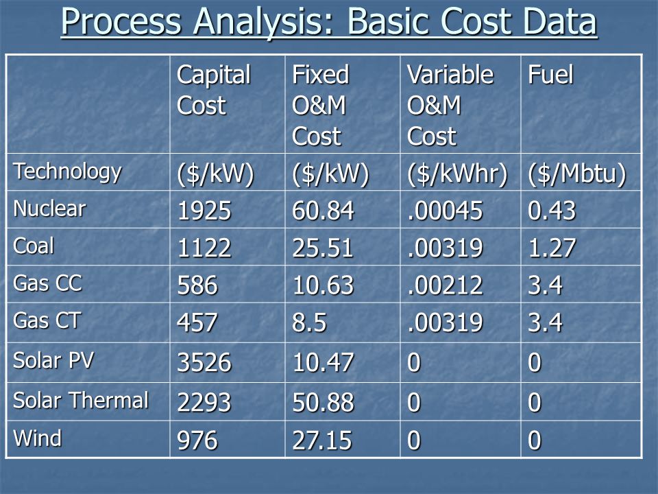 Process Analysis: Basic Cost Data Capital Cost Fixed O&M Cost Variable O&M Cost Fuel Technology($/kW)($/kW)($/kWhr)($/Mbtu) Nuclear Coal Gas CC Gas CT Solar PV Solar Thermal Wind