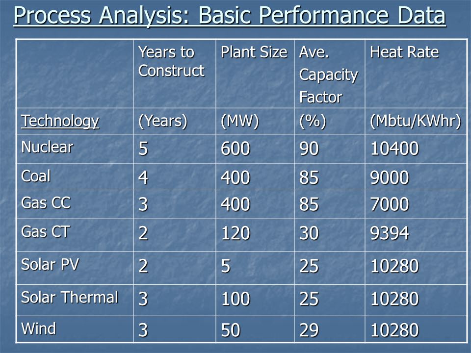 Process Analysis: Basic Performance Data Years to Construct Plant Size Ave.CapacityFactor Heat Rate Technology(Years)(MW)(%)(Mbtu/KWhr) Nuclear Coal Gas CC Gas CT Solar PV Solar Thermal Wind