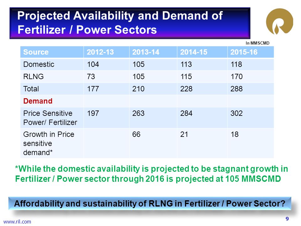 9   Projected Availability and Demand of Fertilizer / Power Sectors Source Domestic RLNG Total Demand Price Sensitive Power/ Fertilizer Growth in Price sensitive demand* *While the domestic availability is projected to be stagnant growth in Fertilizer / Power sector through 2016 is projected at 105 MMSCMD In MMSCMD Affordability and sustainability of RLNG in Fertilizer / Power Sector