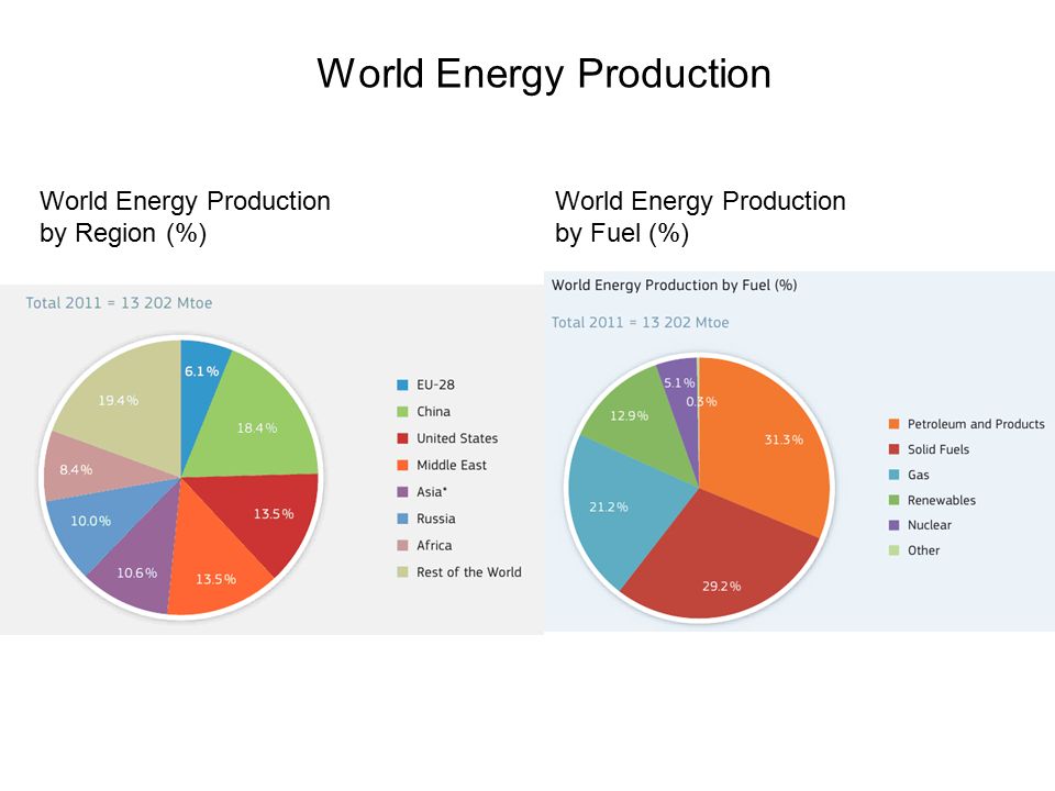 World Energy Production World Energy Production by Region (%) World Energy Production by Fuel (%)
