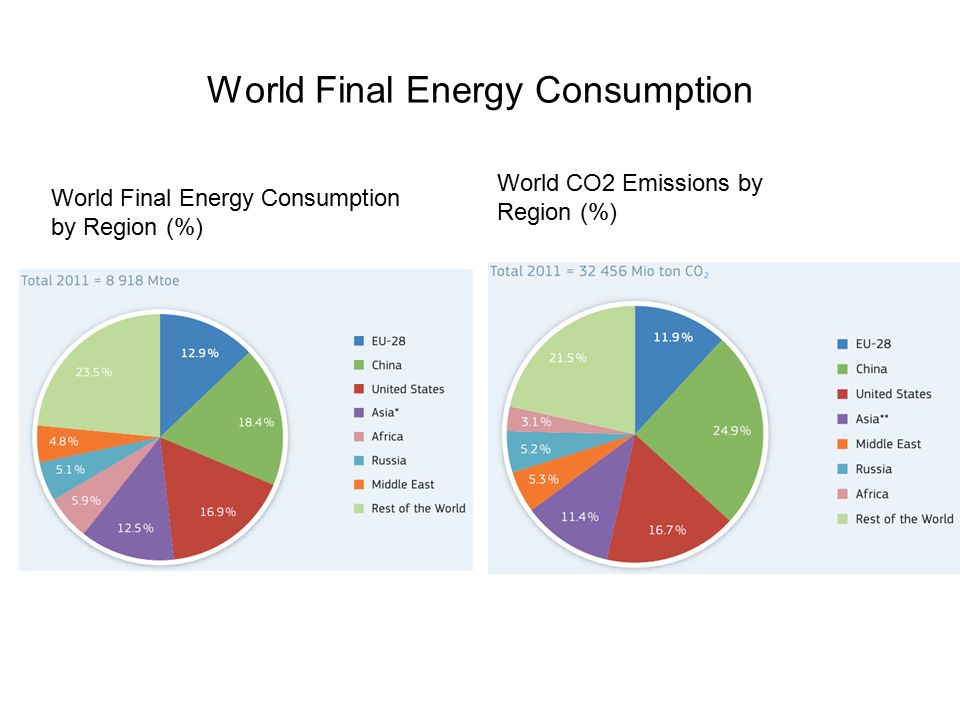 World Final Energy Consumption World Final Energy Consumption by Region (%) World CO2 Emissions by Region (%)