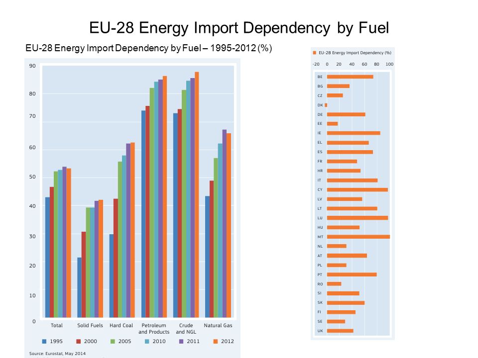 EU-28 Energy Import Dependency by Fuel EU-28 Energy Import Dependency by Fuel – (%)