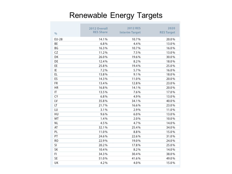 Renewable Energy Targets