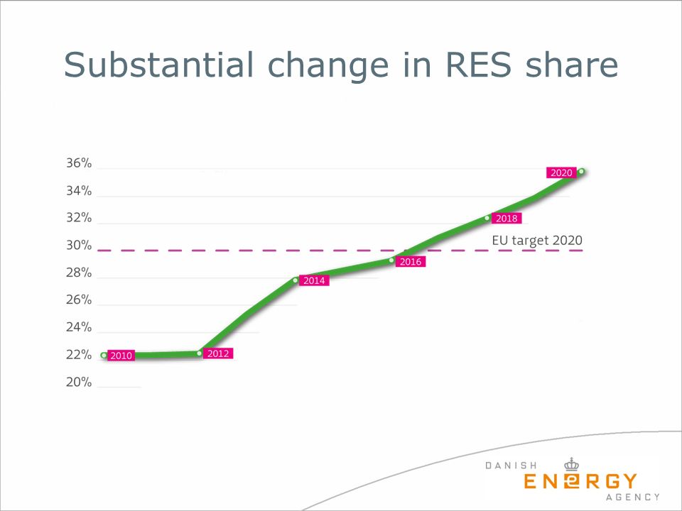 Substantial change in RES share