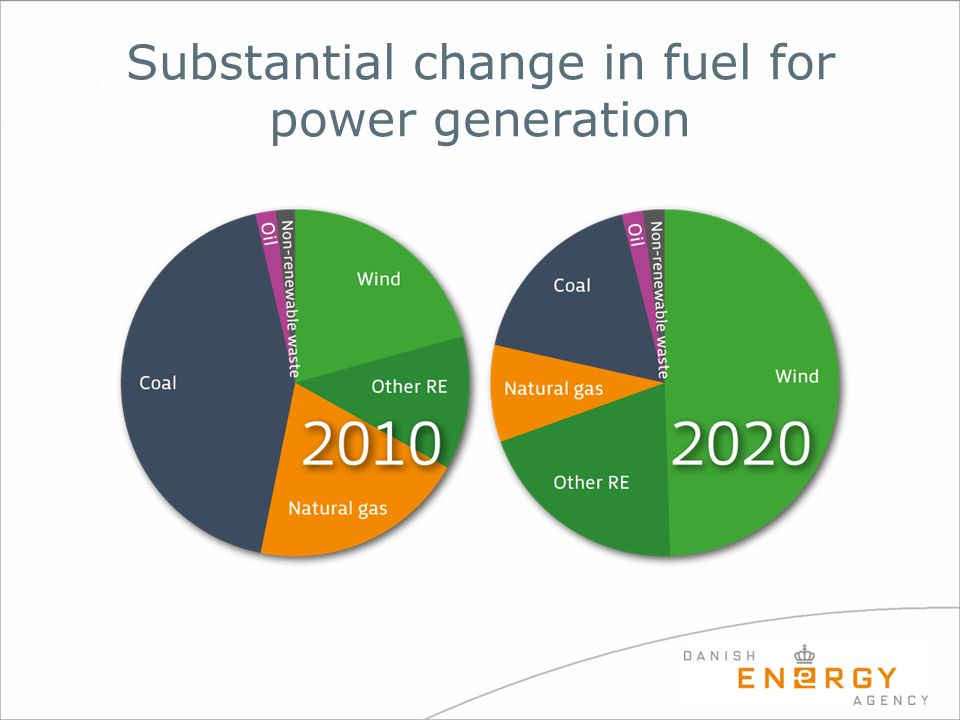 Substantial change in fuel for power generation