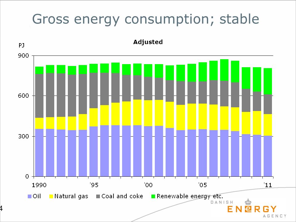 4 Gross energy consumption; stable Adjusted