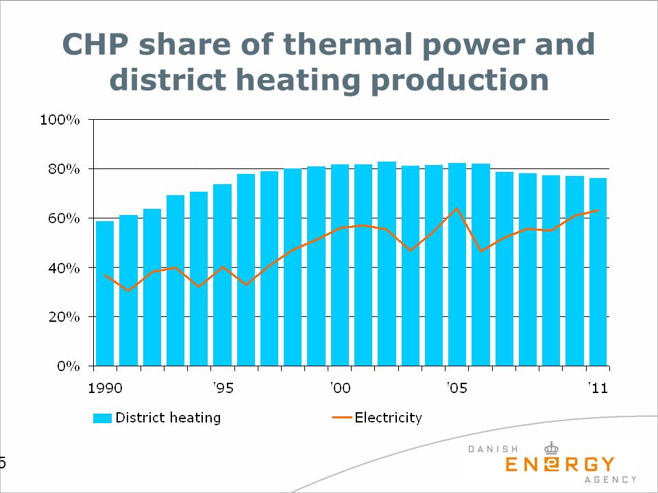 5 CHP share of thermal power and district heating production